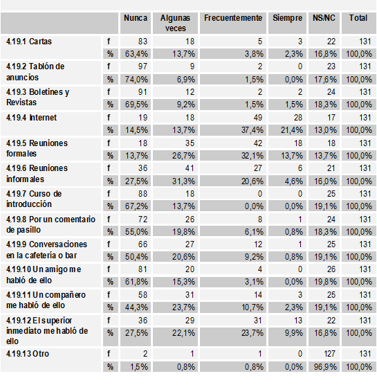 Tabla 18. Cultura corporativa: Medios utilizados para difundir las expresiones, las crisis vividas y la frecuencia de uso