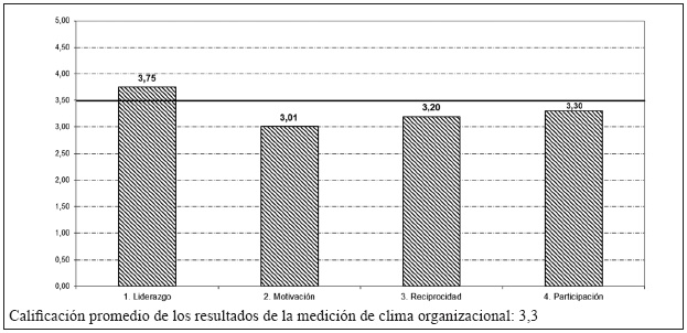 Medición del clima organizacional
- resultados por áreas