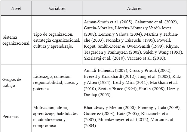 Agrupación de variables de la
organización informal en los niveles del comportamiento organizacional