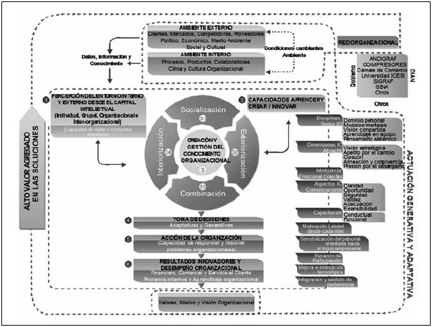 Modelo de gestión de la IO desarrollado para la empresa Gráficas Modernas S.A.