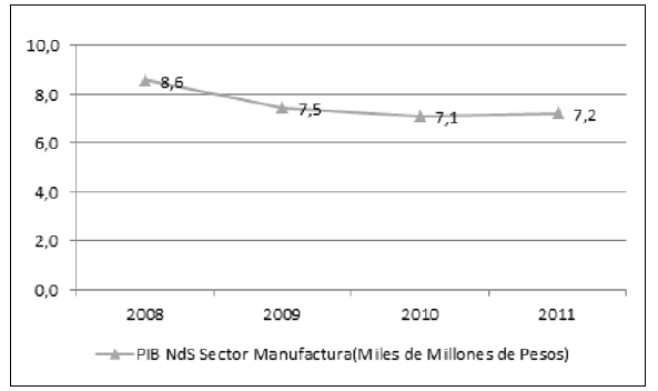 Porcentaje de participación del PIB del sector en el PIB del departamento