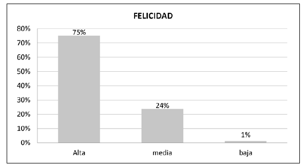 Gráfico de barras relativo a la felicidad de
los administradores de las farmacias del Grupo Difare