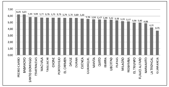 Felicidad de acuerdo a las ciudades (Puntación
promedio, siendo 7 la más alta y 1 la más baja)