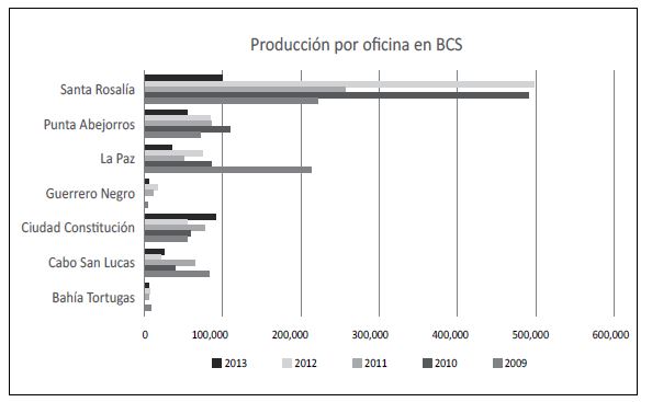 
Análisis comparativo de la producción
histórica generada en el período 2009-2013, en las oficinas del estado de BCS
