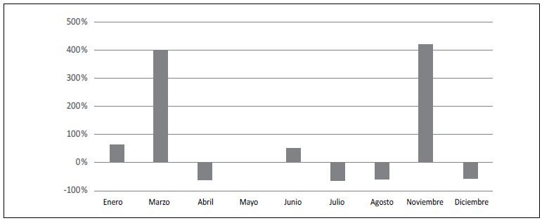 
Comportamiento de cambio porcentual en la
producción en la oficina de Ciudad Constitución, año 2013
