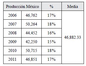 
Oferta nacional de ostión, período 2006-2011
