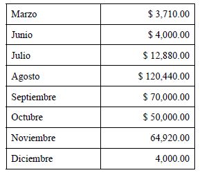 
Comportamiento del valor económico de la
producción de ostión en la oficina de La Paz, año 2013
