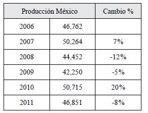 
Cambio porcentual en la producción nacional de
ostión, período 2006-2011
