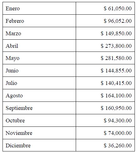 
Comportamiento del valor económico de la
producción de ostión en la oficina de Punta Abreojos, año 2013
