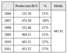 
Producción de ostión en BCS, período 2006-2011
