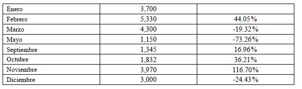
Comportamiento porcentual de la producción de
ostión registrada en la oficina de CSL, año 2013
