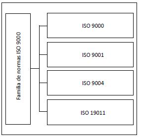 
Familia de normas ISO
9000
