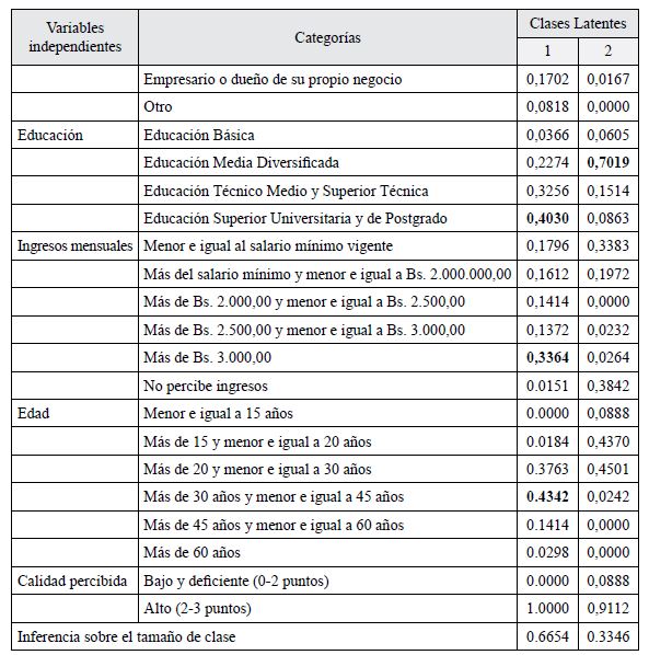 
Probabilidades
condicionadas y de clase latente de clientes
