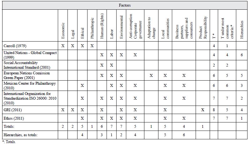 
Selection of factors-criteria, and
AHP alternatives
