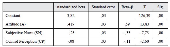 
Regression coefficients

