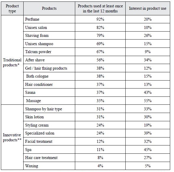 
Comparison between use
and use intention by product type
