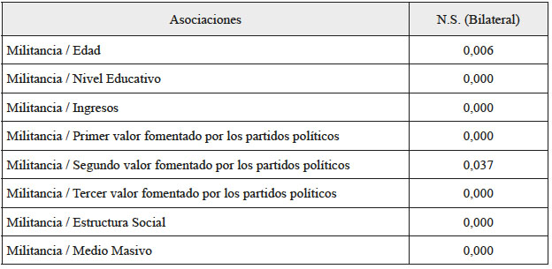 Resultados estadísticos de asociación entre la militancia
y variables de caracterización de las comunidades de marca en marketing
político