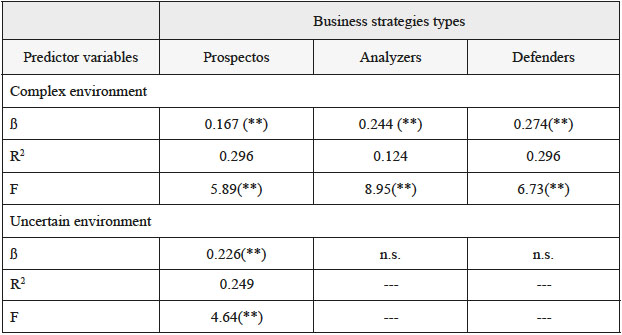 Statistical results of the enviroment
Business strategies model