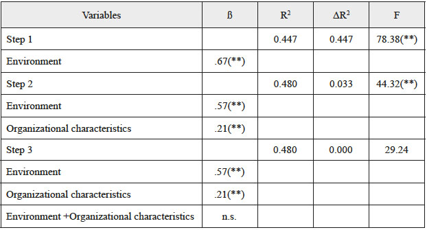 Three-step hierarchical regression analyses
of organizational characteristics as moderator