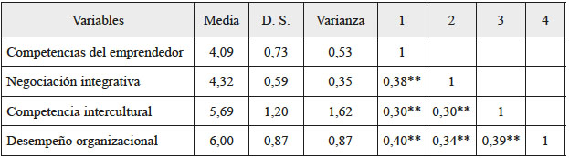 Estadística descriptiva: promedios,
desviación estándar, varianza y correlaciones de las variables