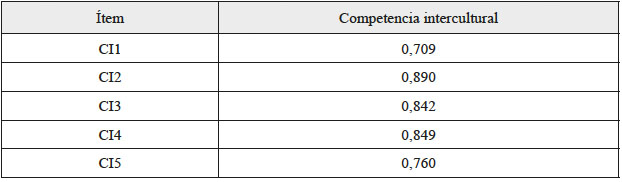 Cargas factoriales estandarizadas para la
competencia intercultural (CI)