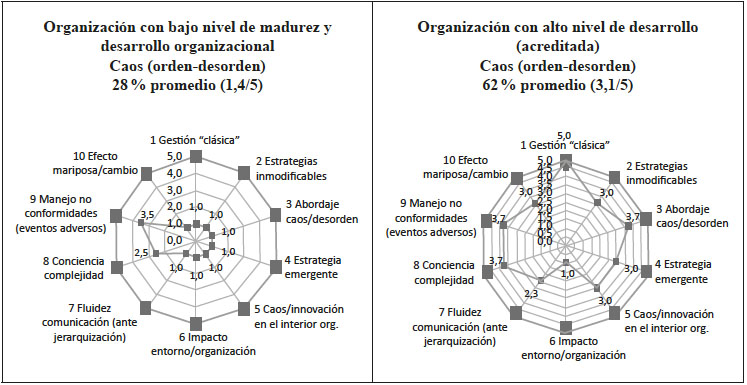Resultados del nivel de madurez y
desarrollo organizacional frente al caos (orden-desorden)
