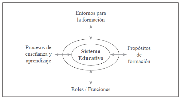 
Componentes
del Modelo Educativo
