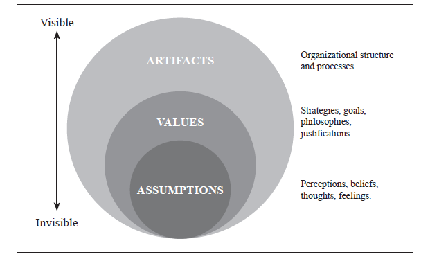  Schein’s Multi-Layered
Organizational Culture Model
