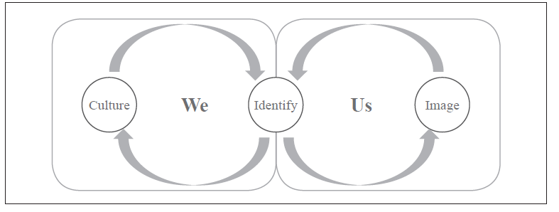 
Organizational Identity
Dynamics Model
