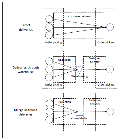 
Activities for
Different Distribution Channels
