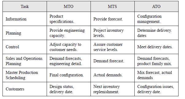  Characteristics
for MTO, MTS and ATO
