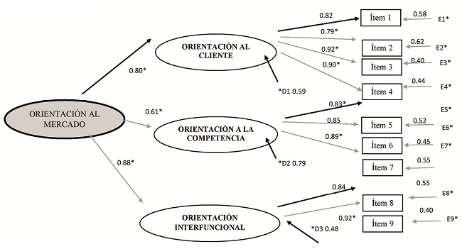 
Modelo de tres factores de primer orden y uno
segundo (valor parámetros estandarizados)
