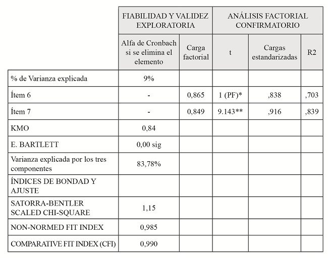 
Fiabilidad y validez
exploratoria y concluyente
