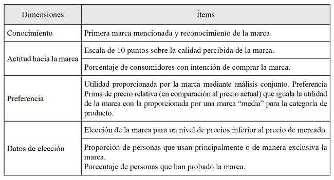 
Medidas intrínsecas del
valor de marca
