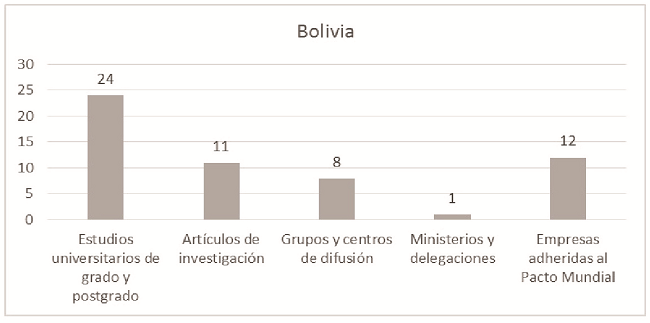 
Resultado global de
Bolivia
