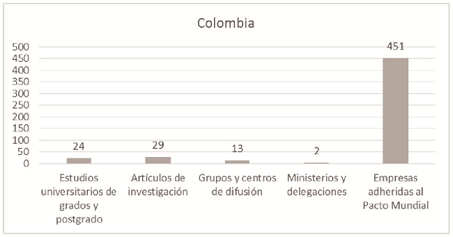 
Resultado global de
Colombia
