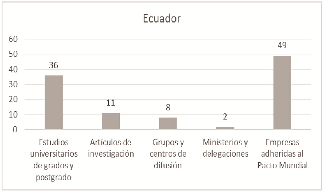 
Resultado global de
Ecuador
