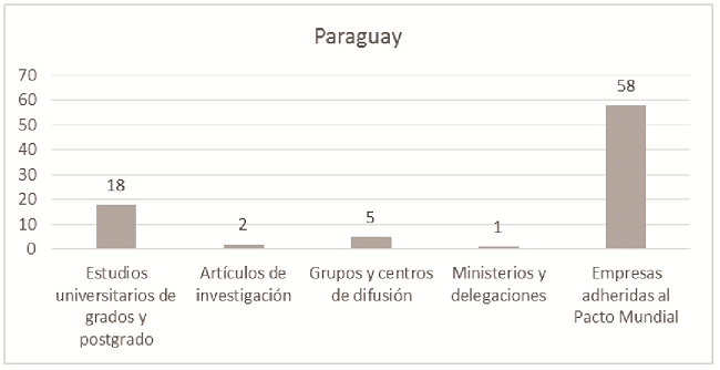 
Resultado global de
Paraguay
