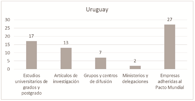 
Resultado global de
Uruguay
