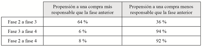 
Cambios de opini&oacute;n de los
participantes entre fases del experimento
