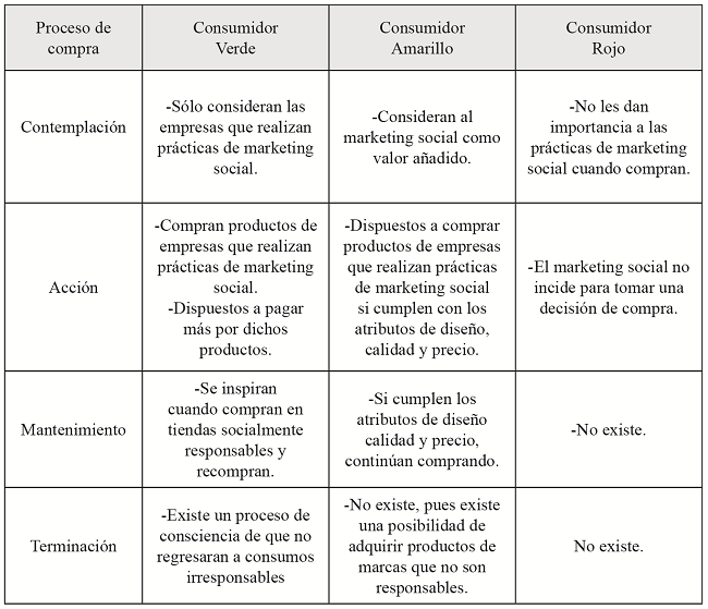 
Relaci&oacute;n entre marketing social en las etapas
de cambio de comportamiento seg&uacute;n tipo de consumidor
