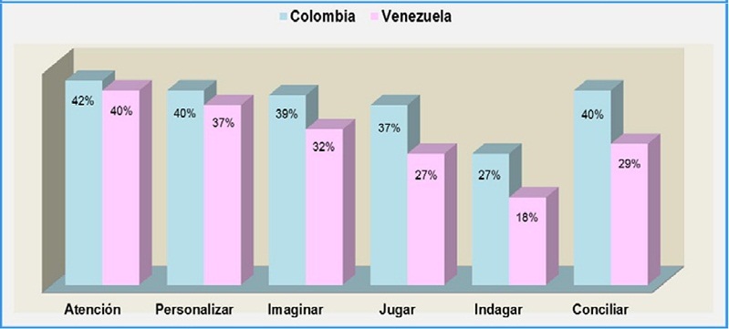 Habilidades gerenciales necesarias para ser
innovadores en instituciones de educación superior de Colombia y Venezuela