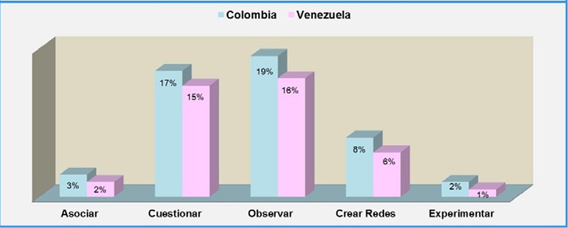 Habilidades gerenciales de descubrimiento en
instituciones de educación superior de Colombia y Venezuela