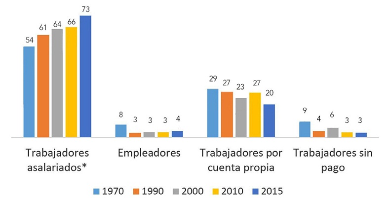 Distribución porcentual de la población ocupada
por situación en el trabajo, Nayarit 1970-2