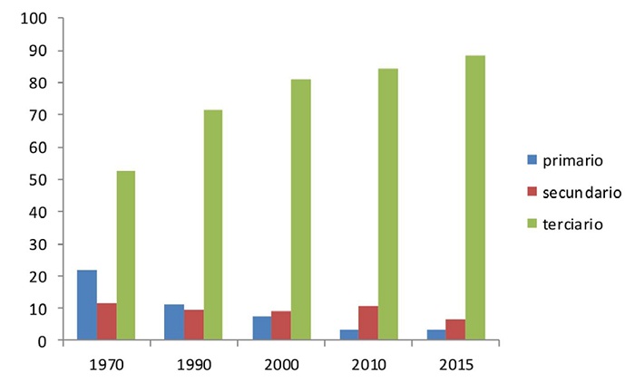 Población femenina ocupada por sector de
actividad en Nayarit, 1970-2015 (Porcentaje)