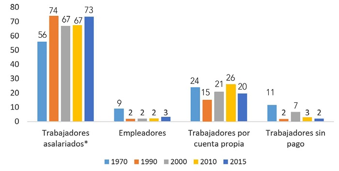 Distribución porcentual de la población ocupada
femenina por situación en el trabajo, Nayarit 1970-2015