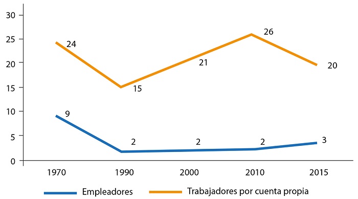 Distribución porcentual de la población
emprendedora femenina en el estado de Nayarit, 1970-2015