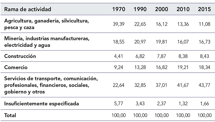 Distribución porcentual de la fuerza de trabajo
por rama de actividad, México 1970-201