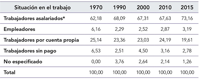 Distribución porcentual de la población ocupada por situación en el trabajo,
México 1970-2015