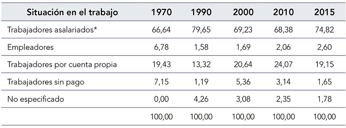 Distribución porcentual de la población ocupada
femenina por situación en el trabajo México, 1970-2015